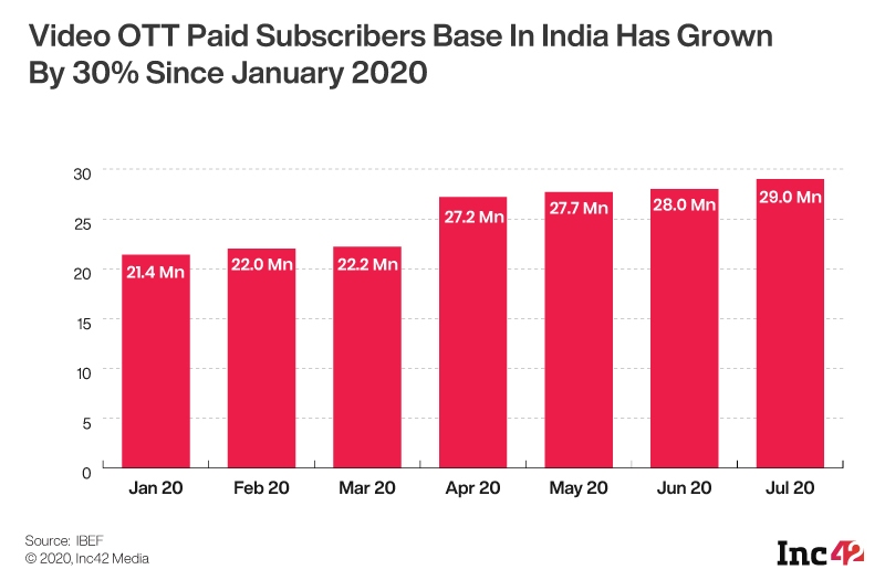[What The Financials] Disney+ Hotstar Narrows FY20 Loss By 35%; Ad Revenue Outpaces Subscriptions