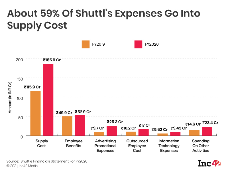 [What The Financials] Shuttl Revenue Touches INR 150 Cr In FY20 Before Covid Storm Hit Ops