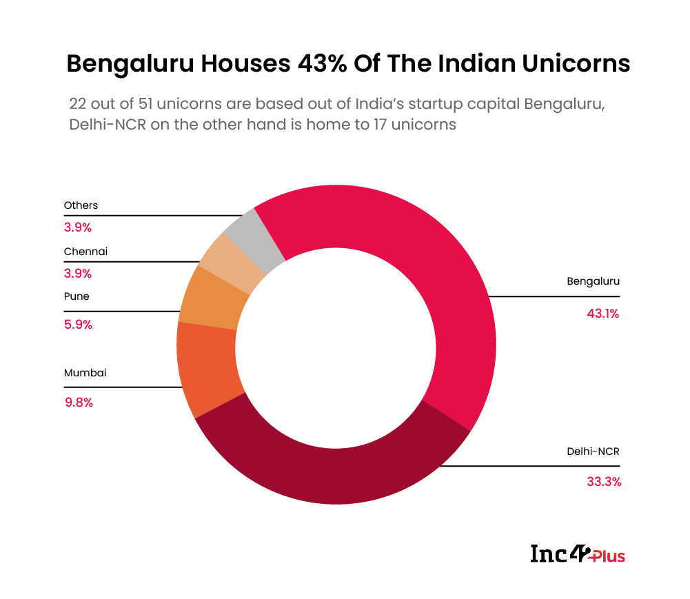 Bengaluru Houses 43% Of The Indian Unicorns