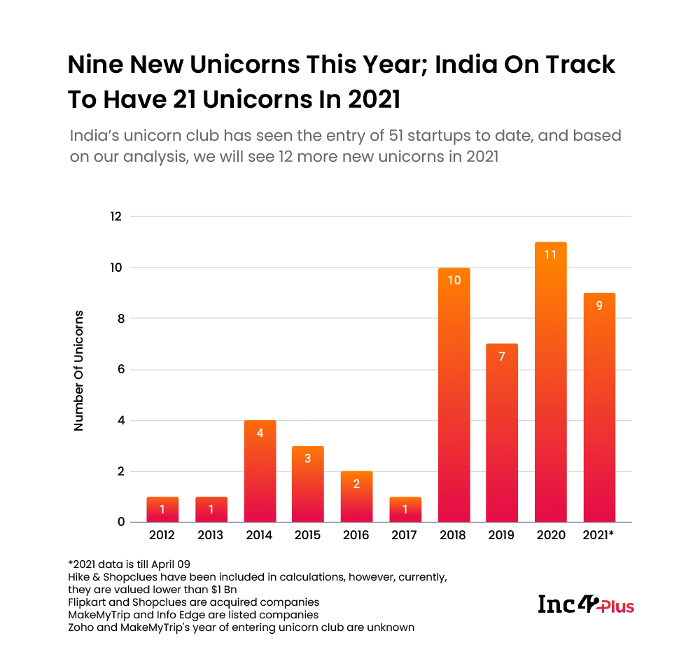  Nine New Unicorns This Year; India On Track To Have 20+ Unicorns In 2021
