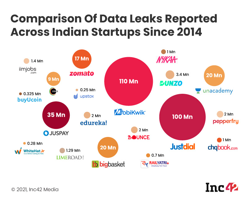 Comparison of data leaks in Indian startups since 2014