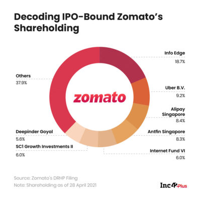 A Look Inside Ipo Bound Zomatos Shareholding Structure