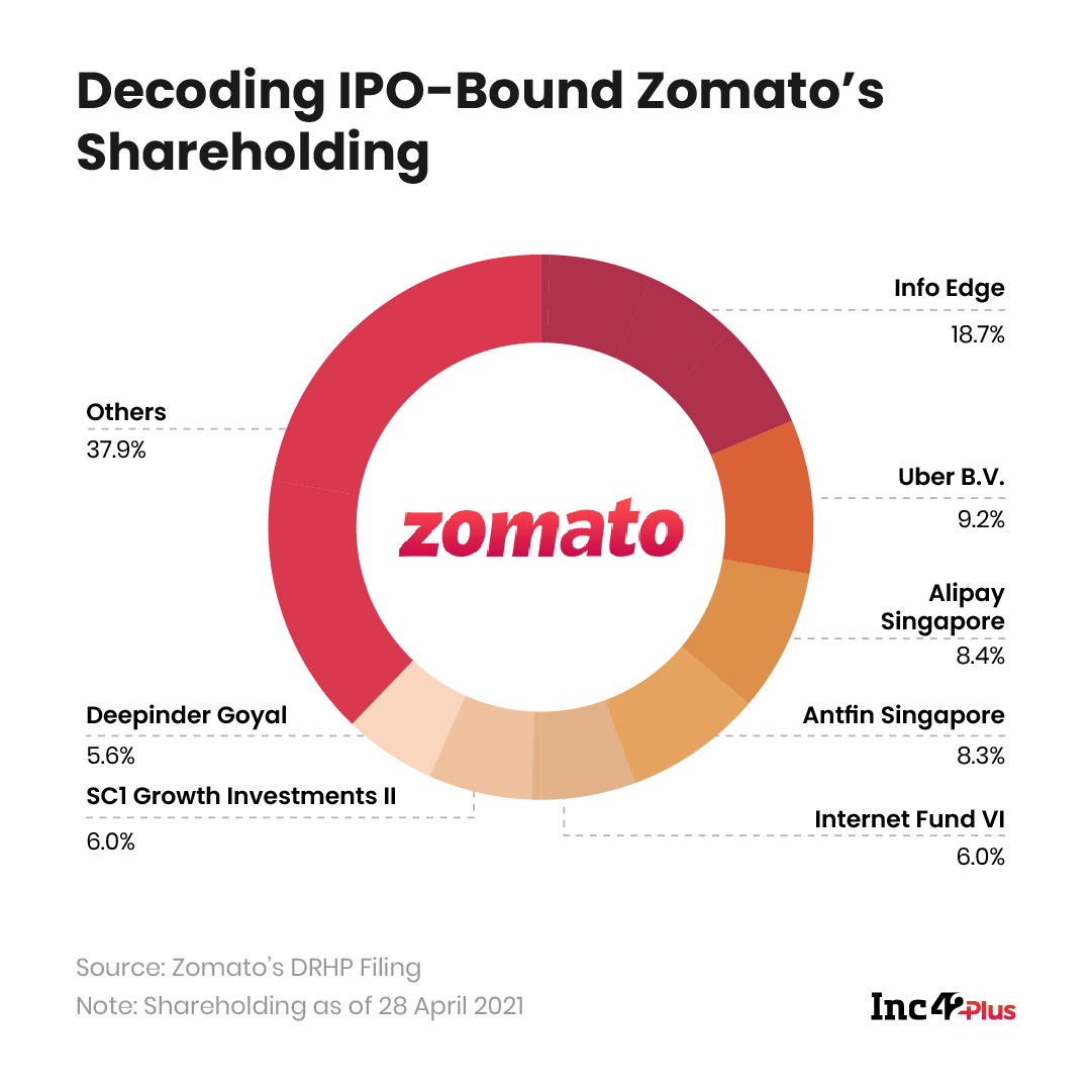 A Look Inside IPO-Bound Zomato’s Shareholding Structure