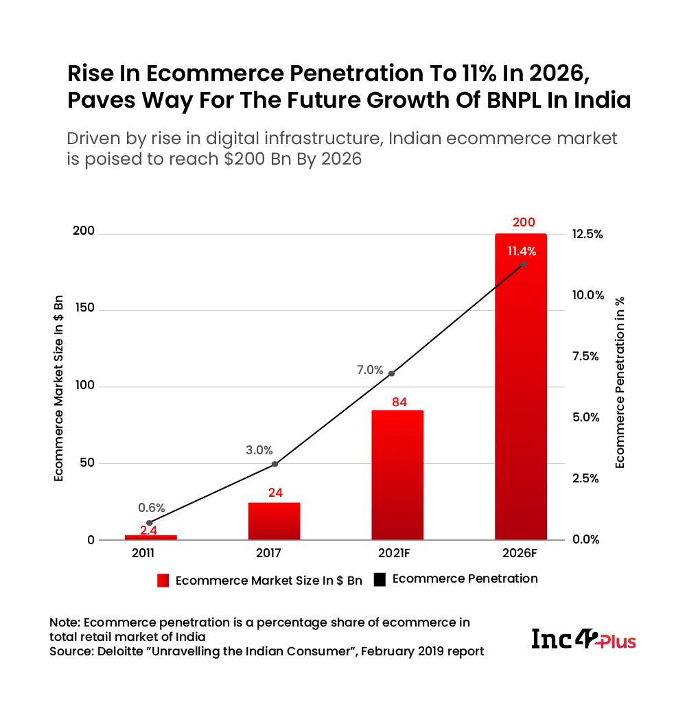 Ecommerce penetration in India