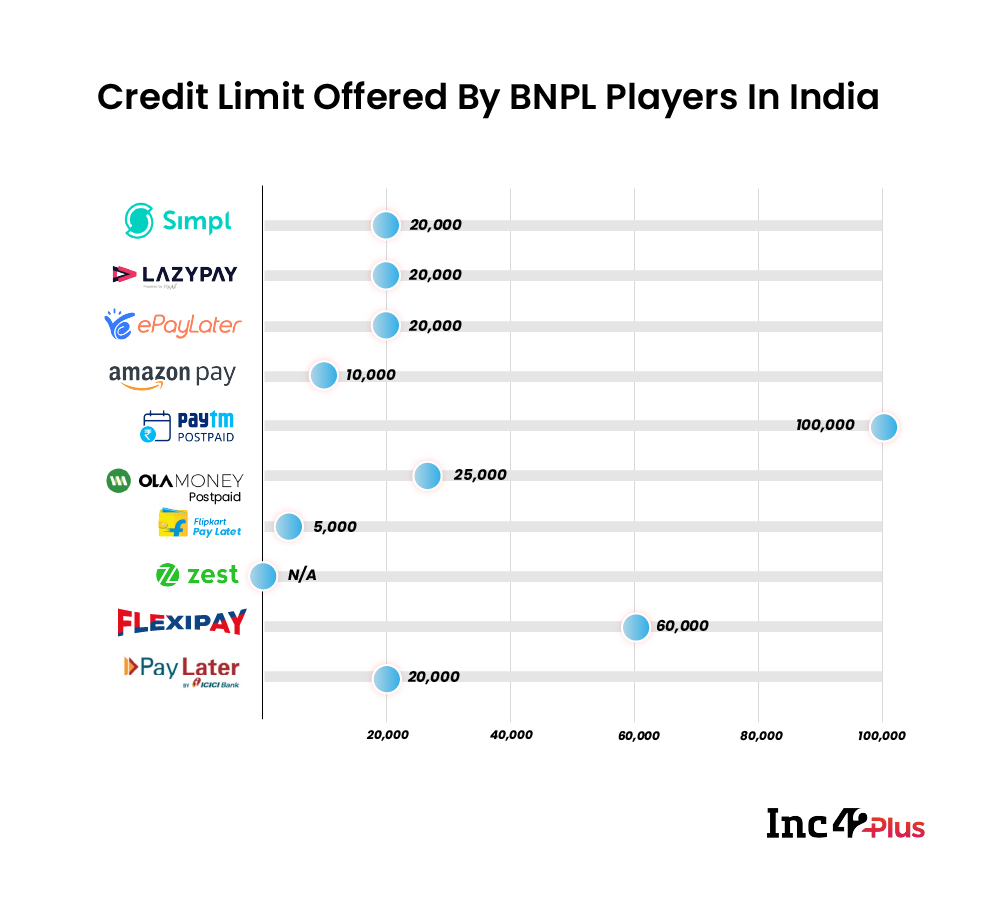 Credit Limit Offered By BNPL Players