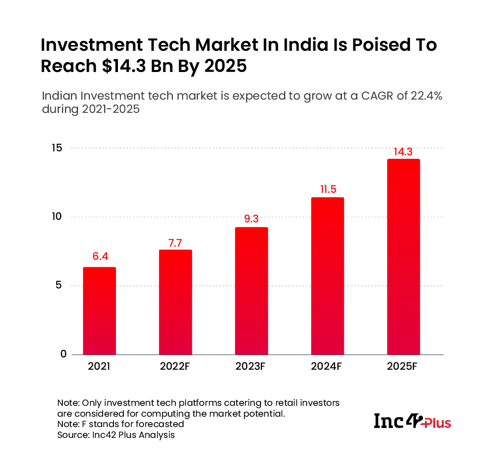Investment tech market