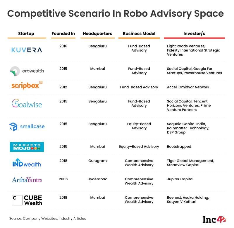 Competitive Scenario In Robo Advisory Space
