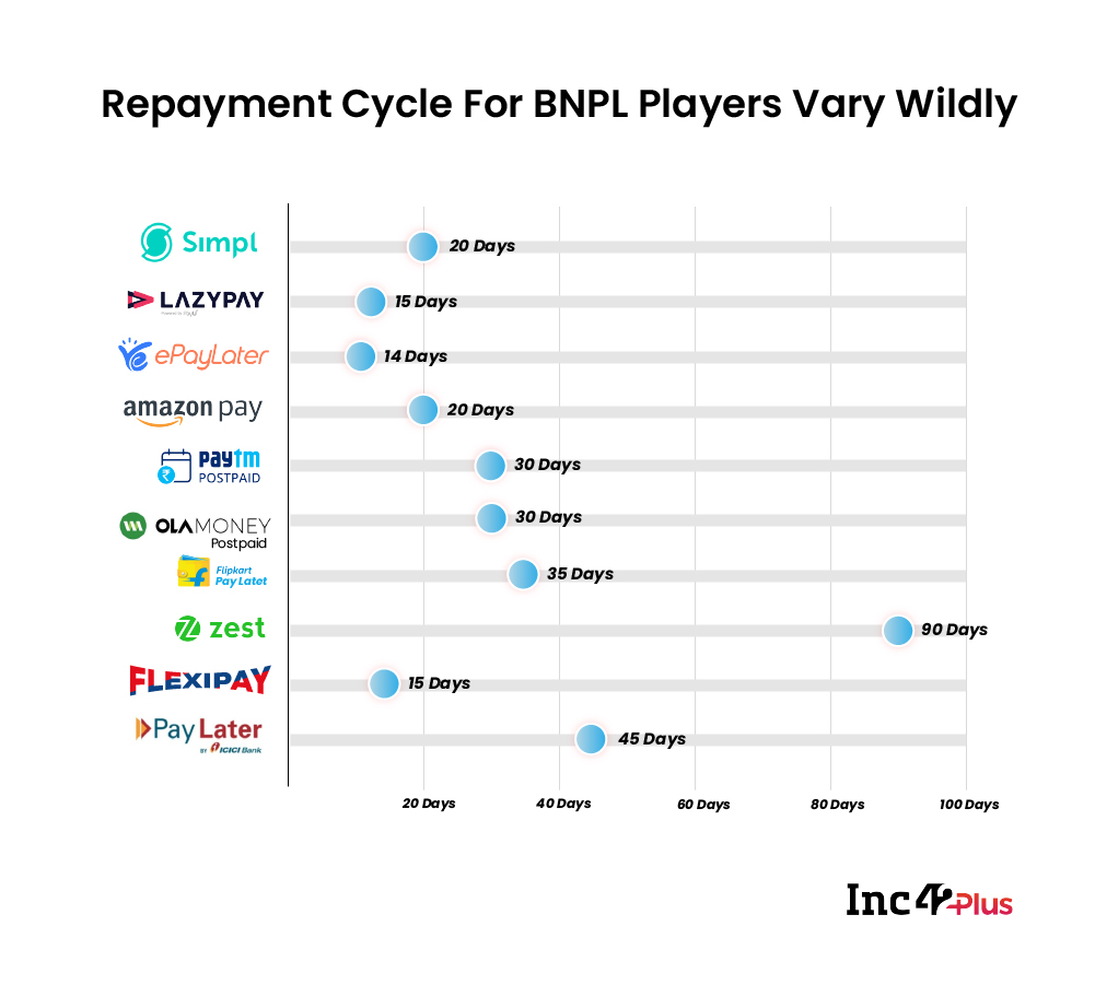 Repayment cycle for BNPL players