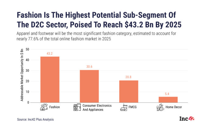 Inside India’s D2C Rush: A $100 Bn+ Market Opportunity By 2025