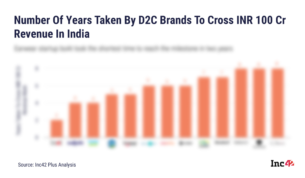 Fastest Growing D2C Brands In India