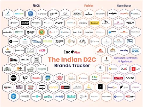 The Indian D2C Brands Tracker: 100+ D2C Brands Database With Investors, Funding And More