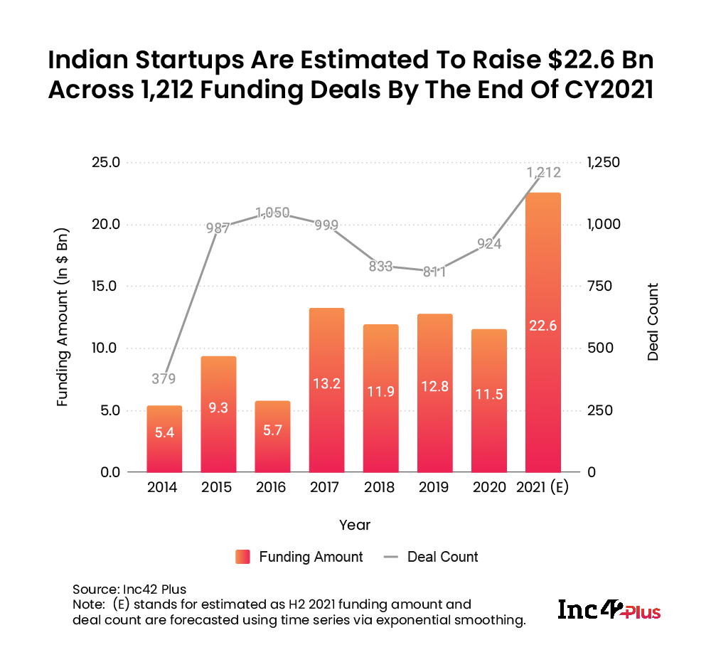 Indian Startups Are Estimated To Raise 22.6 Bn Across 1,212 Funding Deals By The End Of CY2021