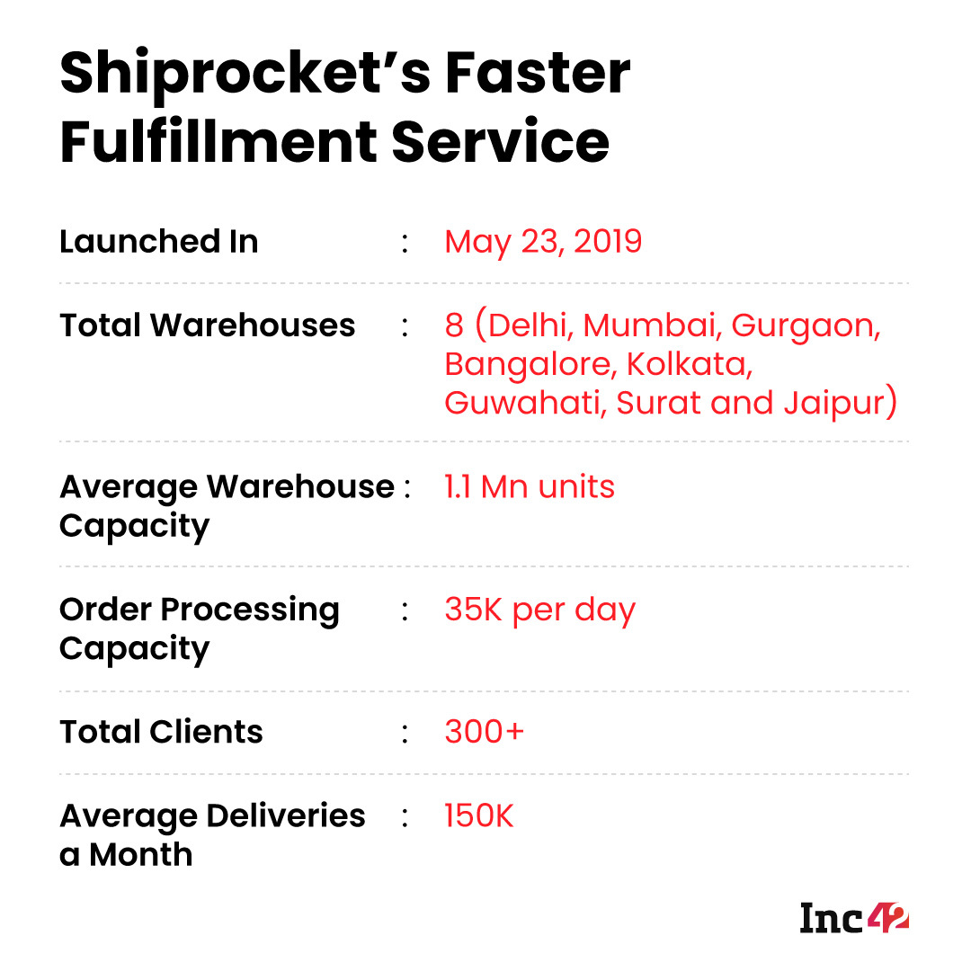 How Shiprocket Fulfillment Empowers D2C Brands In An $88 Bn Market