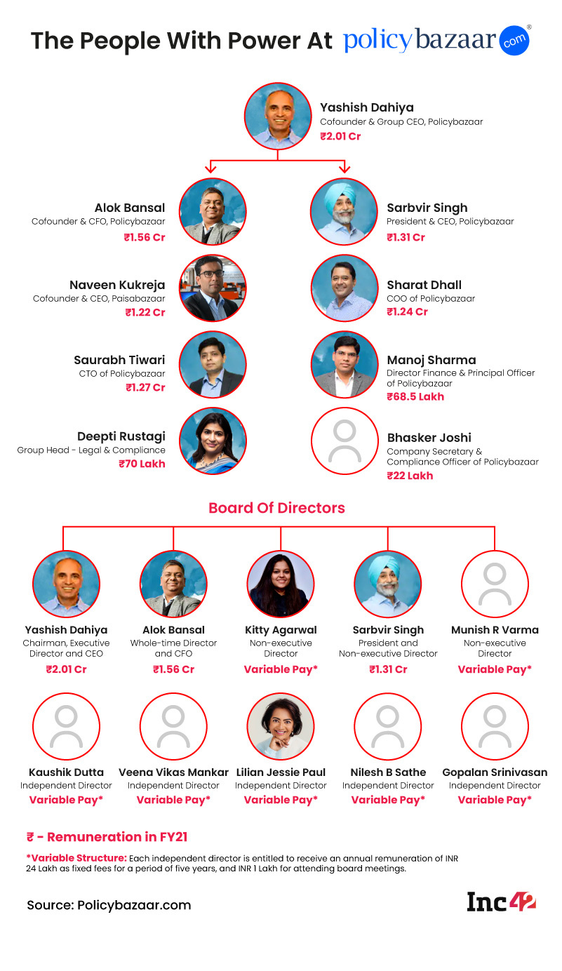 Org Chart: The People With Power At IPO-Bound Policybazaar