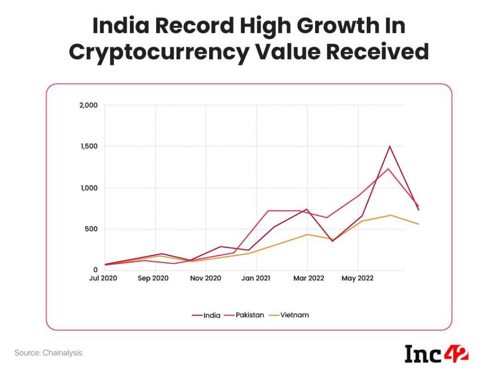 India's Cryptocurrency And DeFi Boom In 7 Charts