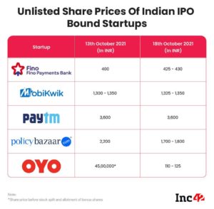A Look At IPO-Bound Startups Unlisted Share Prices