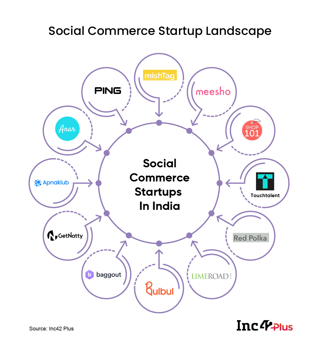Indian Social Commerce Startup Landscape