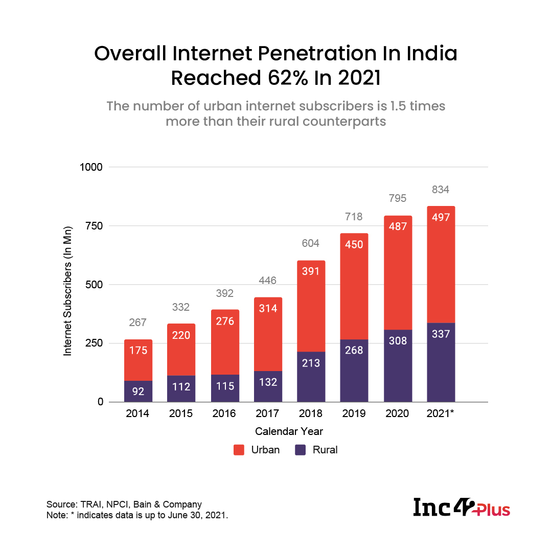 Internet Penetration In India