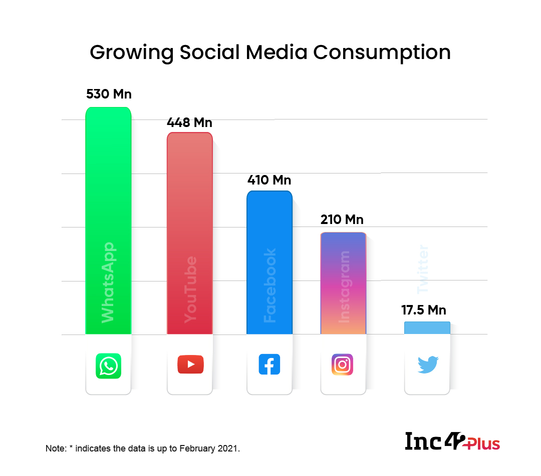 Social Media Users In India