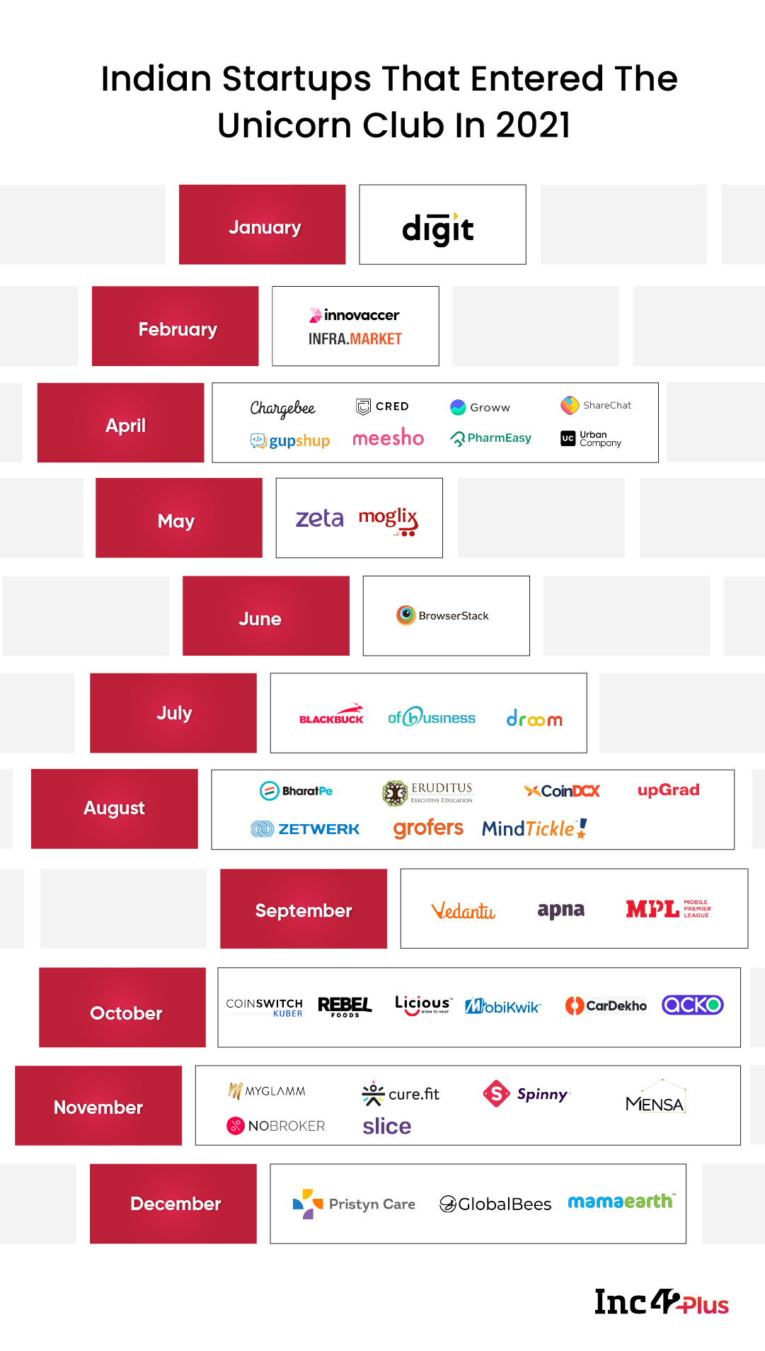 here-are-the-42-indian-startups-that-entered-the-unicorn-club-in-2021