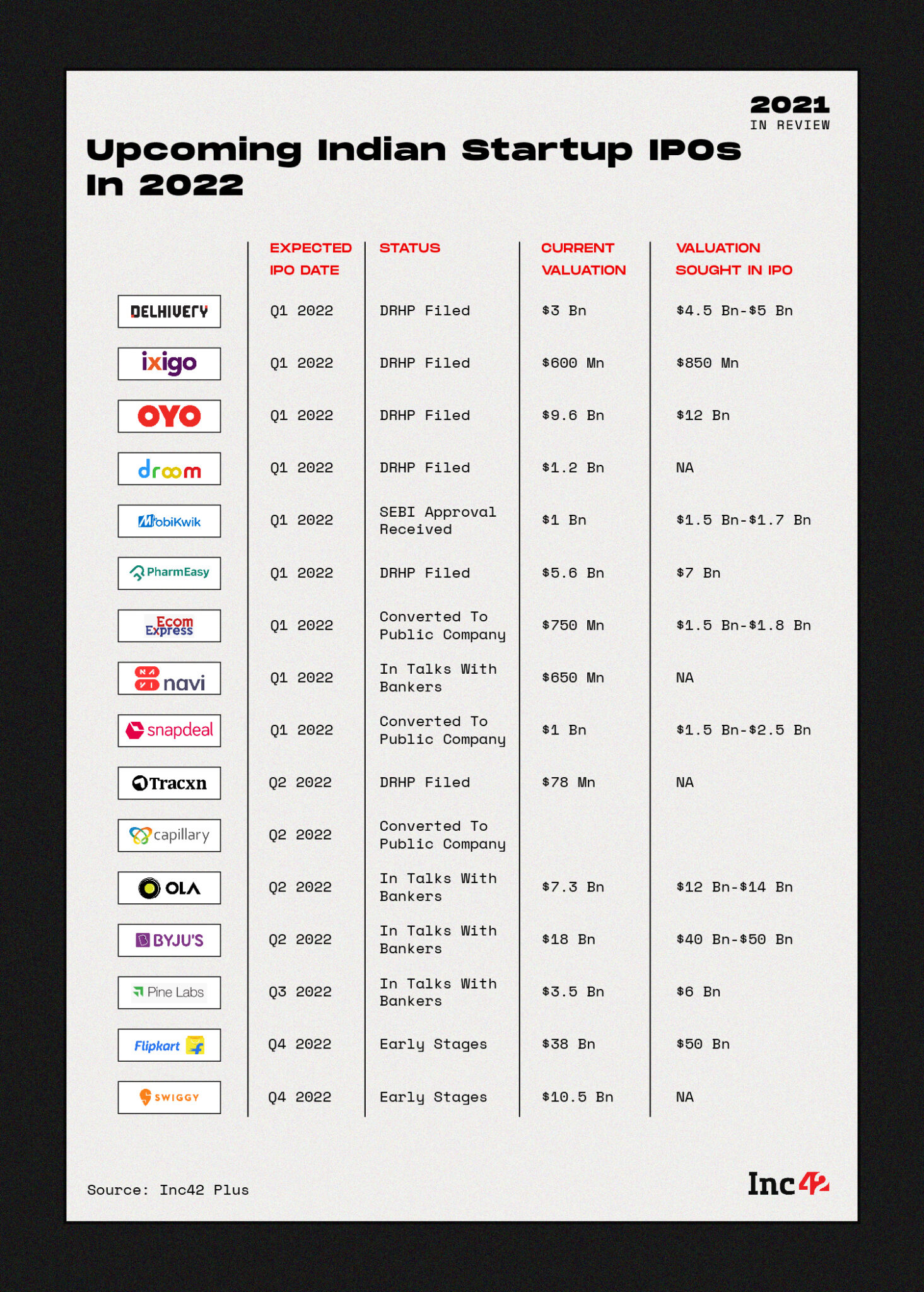 New Age Indian Startup IPOs And Earnings In 2021