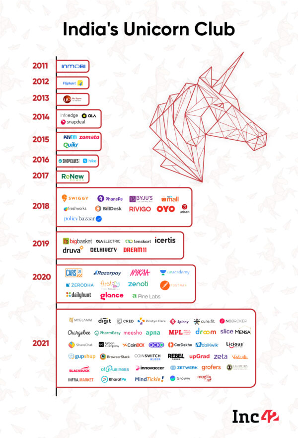 Indian Startups Are Becoming Unicorn One Year Faster In 2021