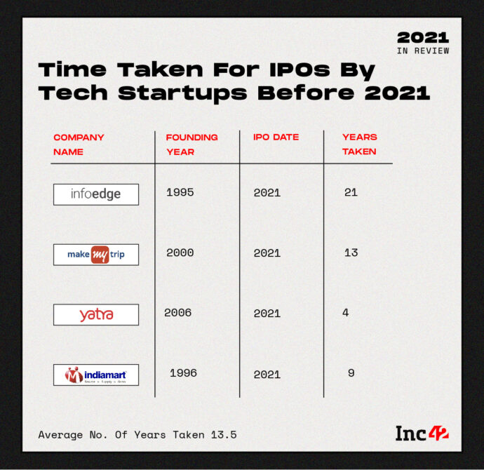 Startups On IPO Trail Indian Tech Cos To Go Public Twice As Faster By 2026