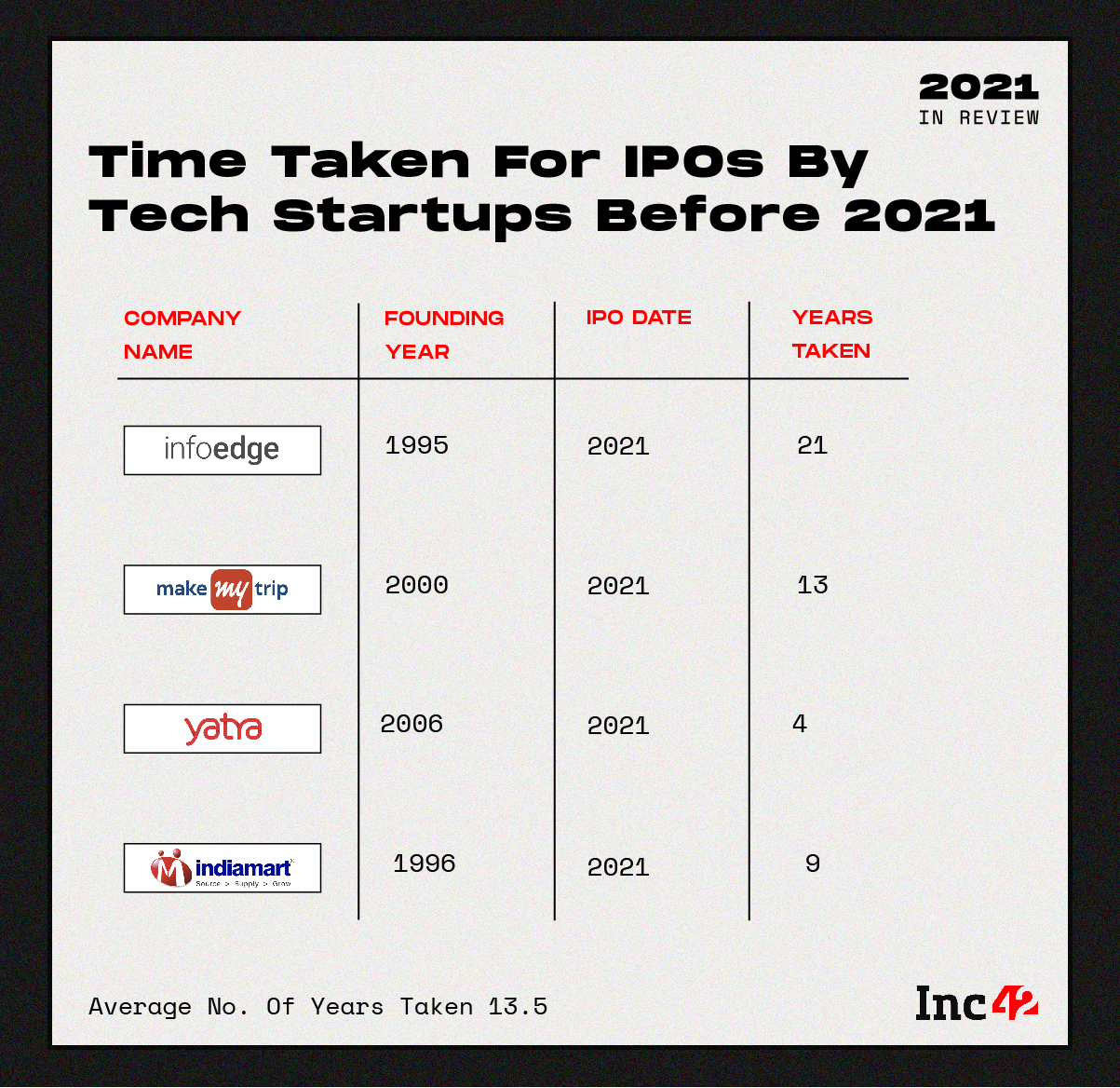 Startups On IPO Trail Indian Tech Cos To Go Public Twice As Faster By 2026