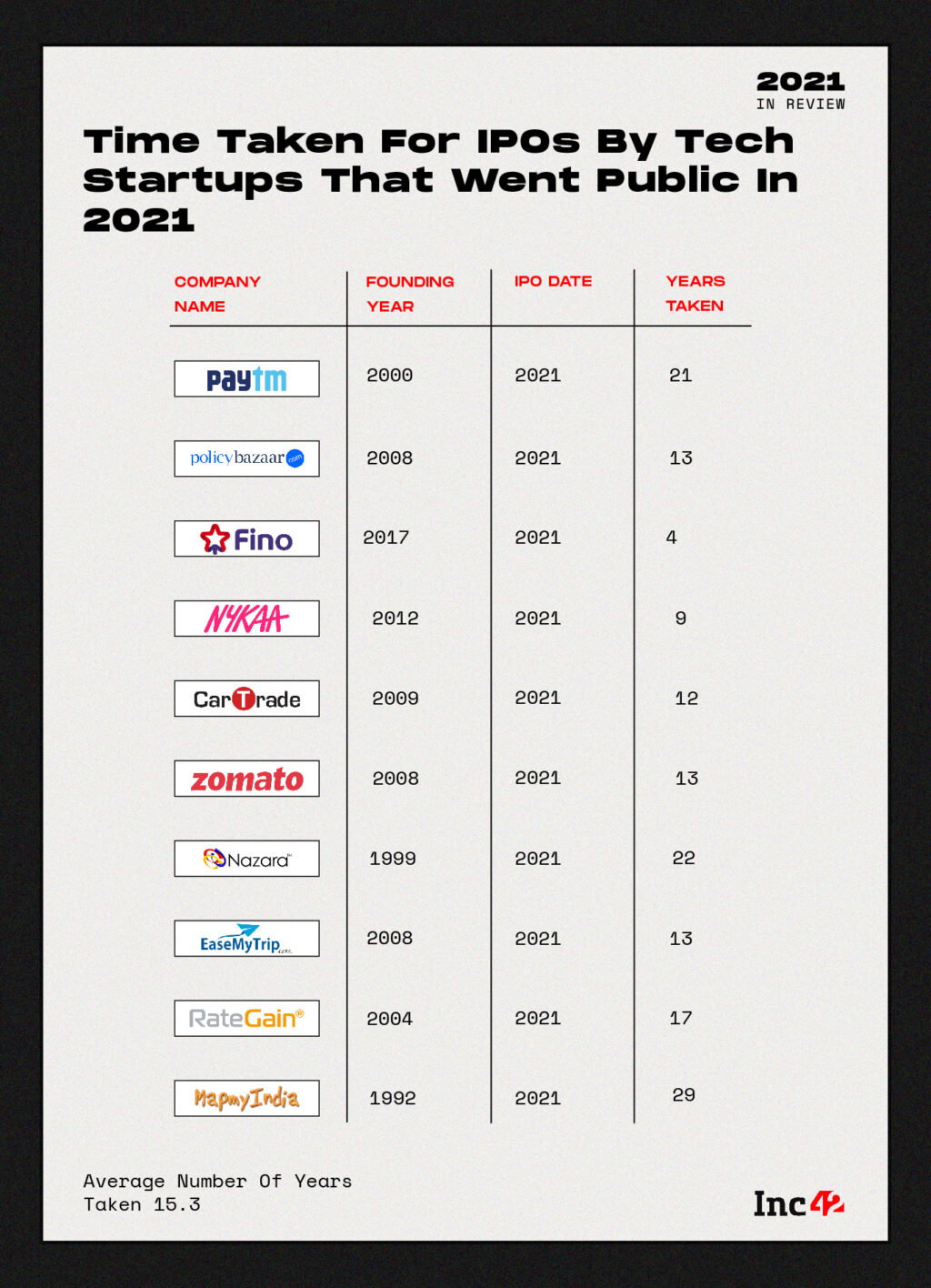 Startups On IPO Trail Indian Tech Cos To Go Public Twice As Faster By 2026