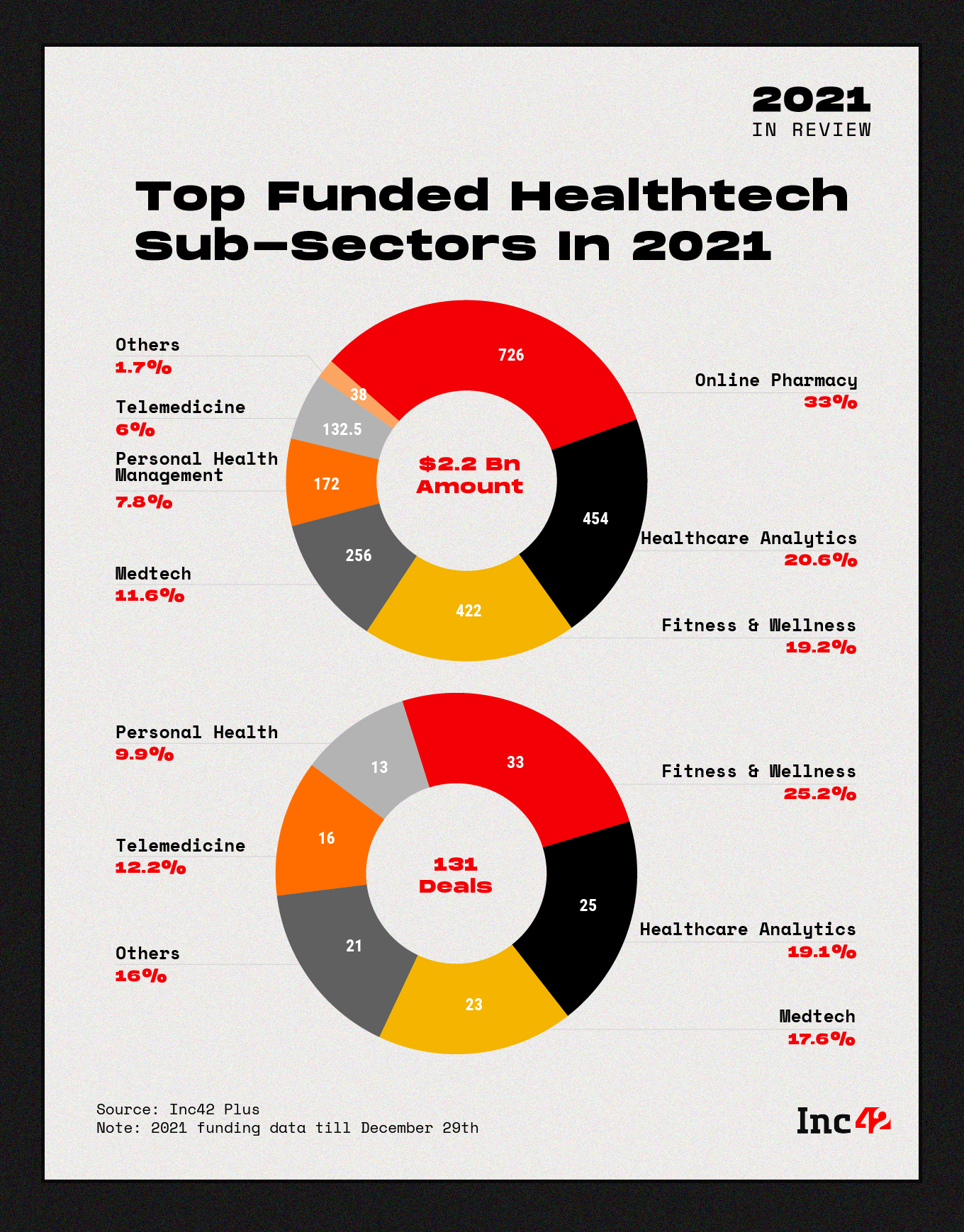 With 4 Unicorns & $2.2 Bn Funding, Healthtech Startup Funding Shoots Up