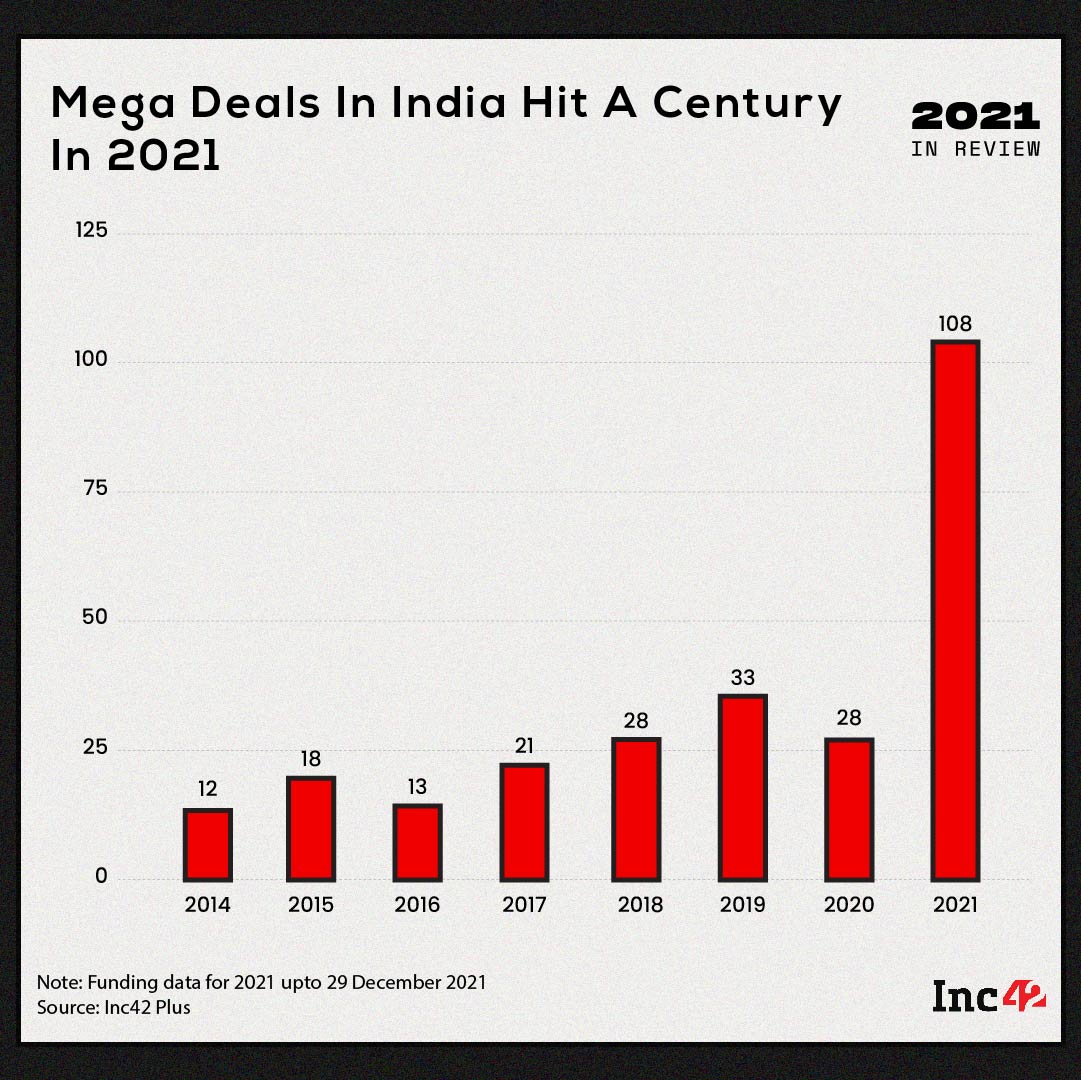 india-s-startup-mega-rounds-100-mn-break-all-records-in-2021