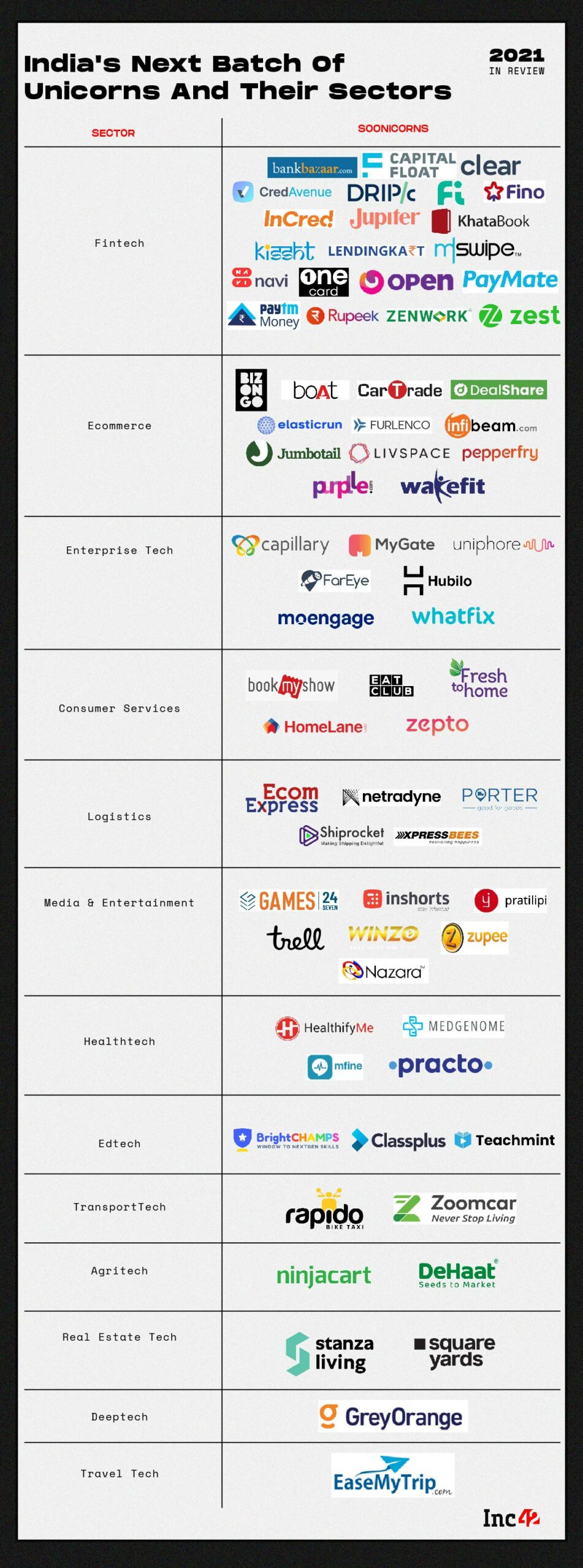 Soonicorn Startups In India By Sector