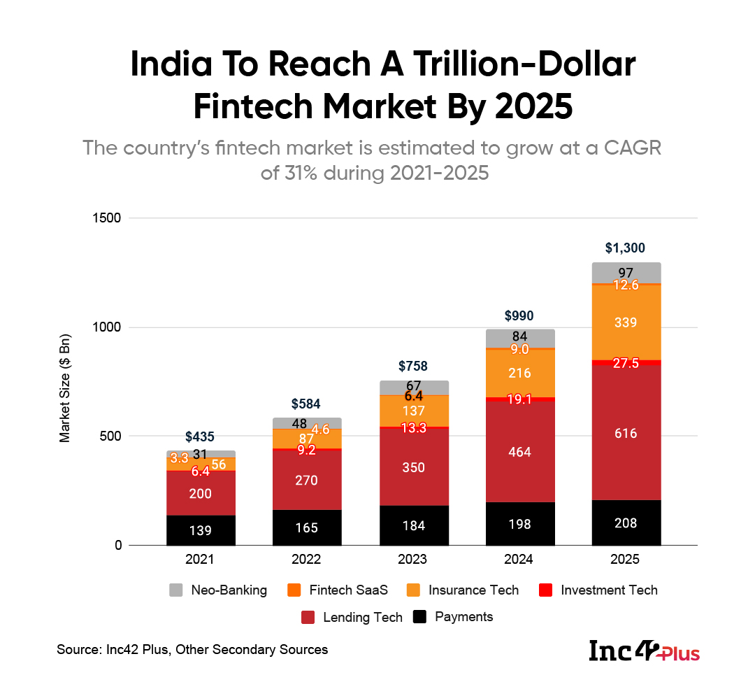 Fintech Market Size In India 2022