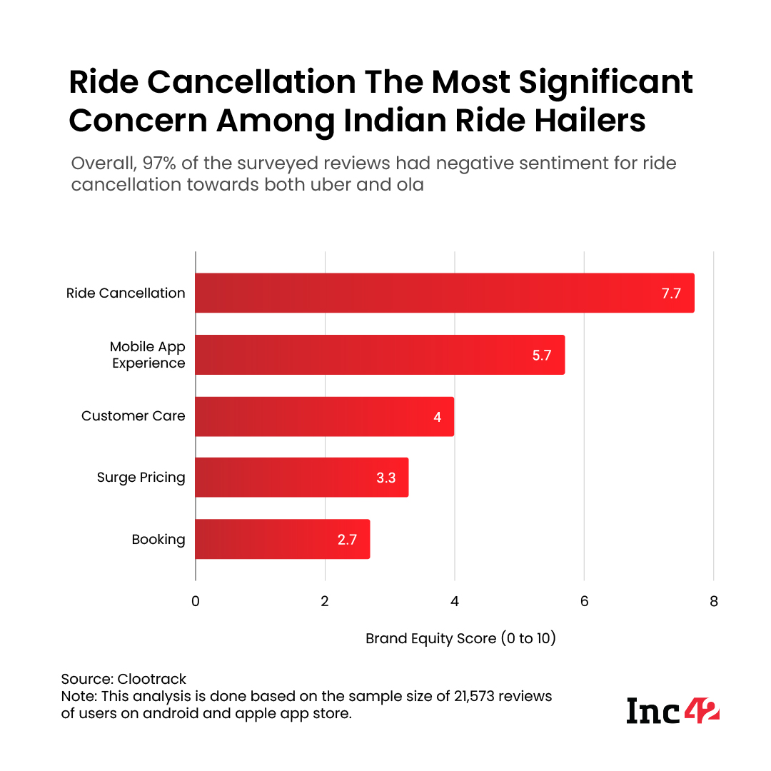 Ola Vs Uber What Are The Two Companies Missing In India