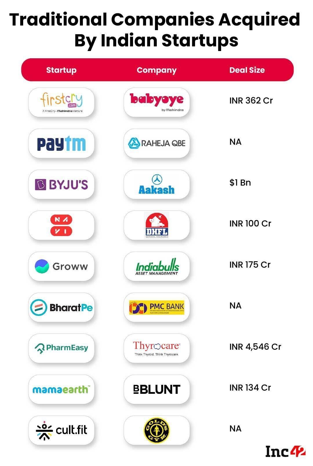 BYJU’S, Groww: Startups Are Snapping Up Legacy Cos To Bolster Growth