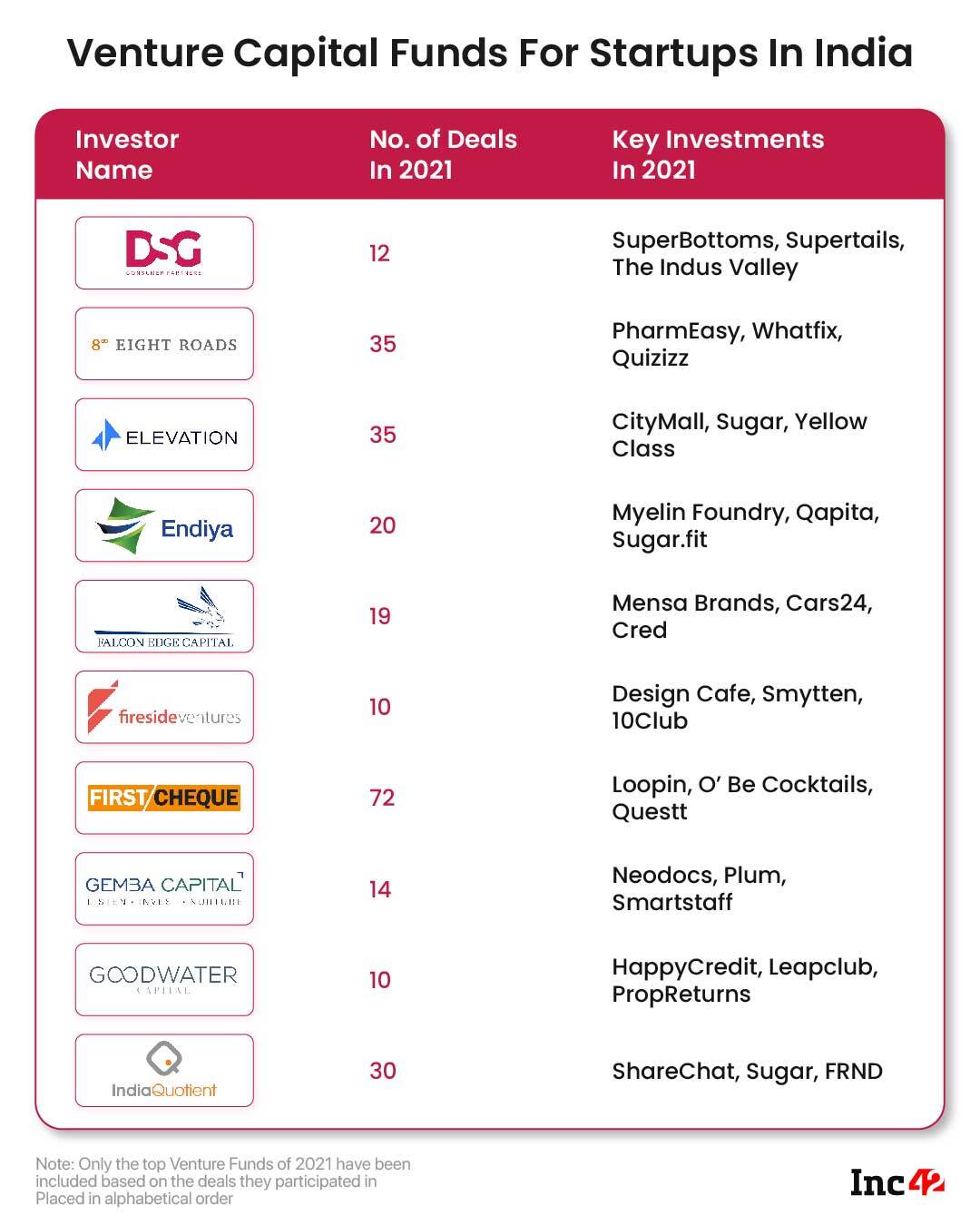 The 72 Most Active Investors For Indian Startups