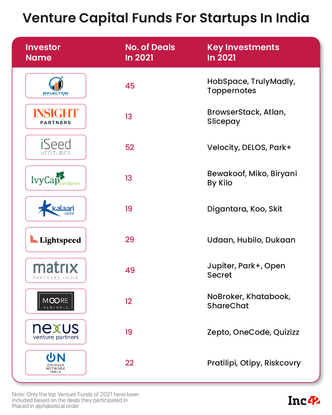 sjælden Hej social The 85 Most Active Investors For Indian Startups