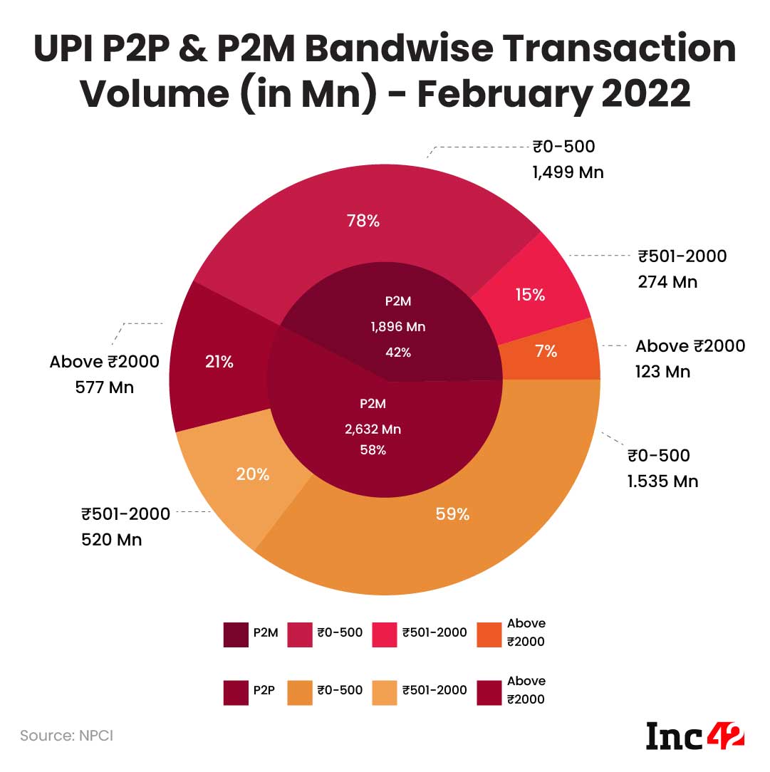 67% Of UPI Transaction Volume Was Under INR 500 In February 2022