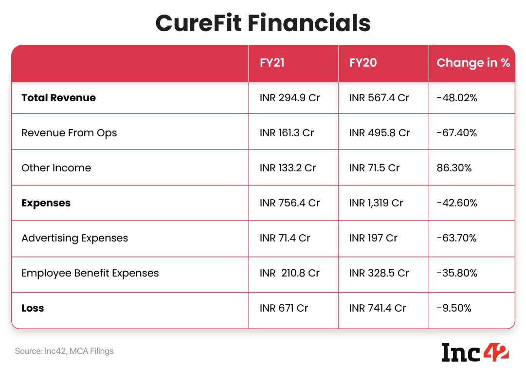 COVID-19 Wipes Out 3X Sales Of CureFit In FY21, Losses Stands At INR 671 Cr