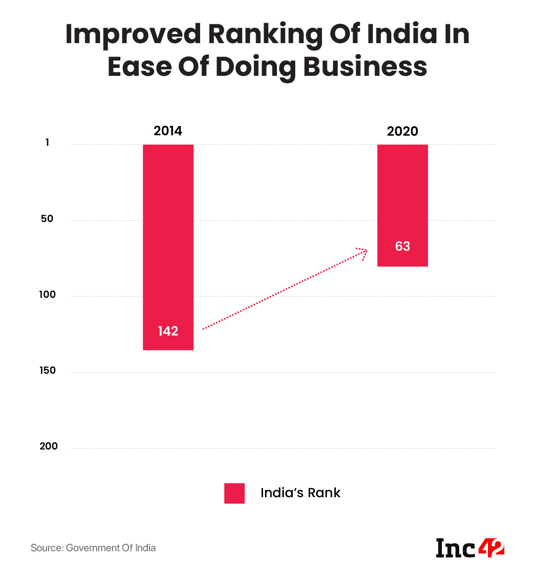 India's ease of doing business or EoDB ranking in 2020 improved but ground reality is starkly different