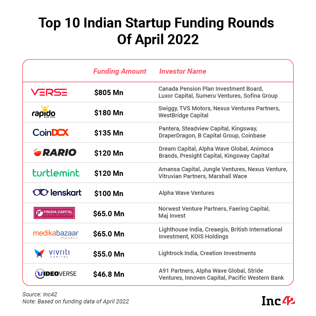 The month saw six mega deals, where the funding amount was $100 Mn or more. Here’s a list of the highest funding rounds in April 2022.