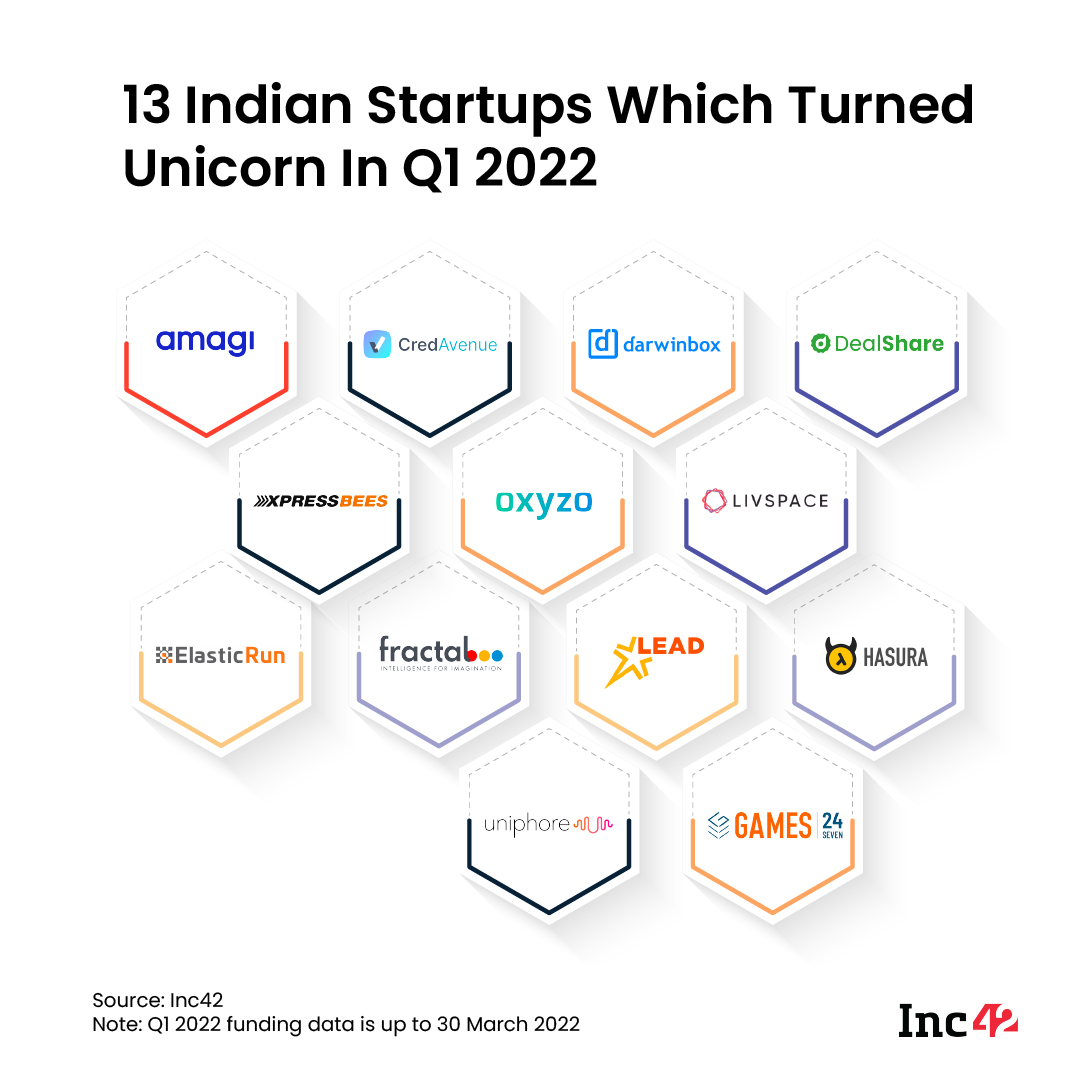 Indian Startup Funding Hits $11.8 Bn In Q1 2022