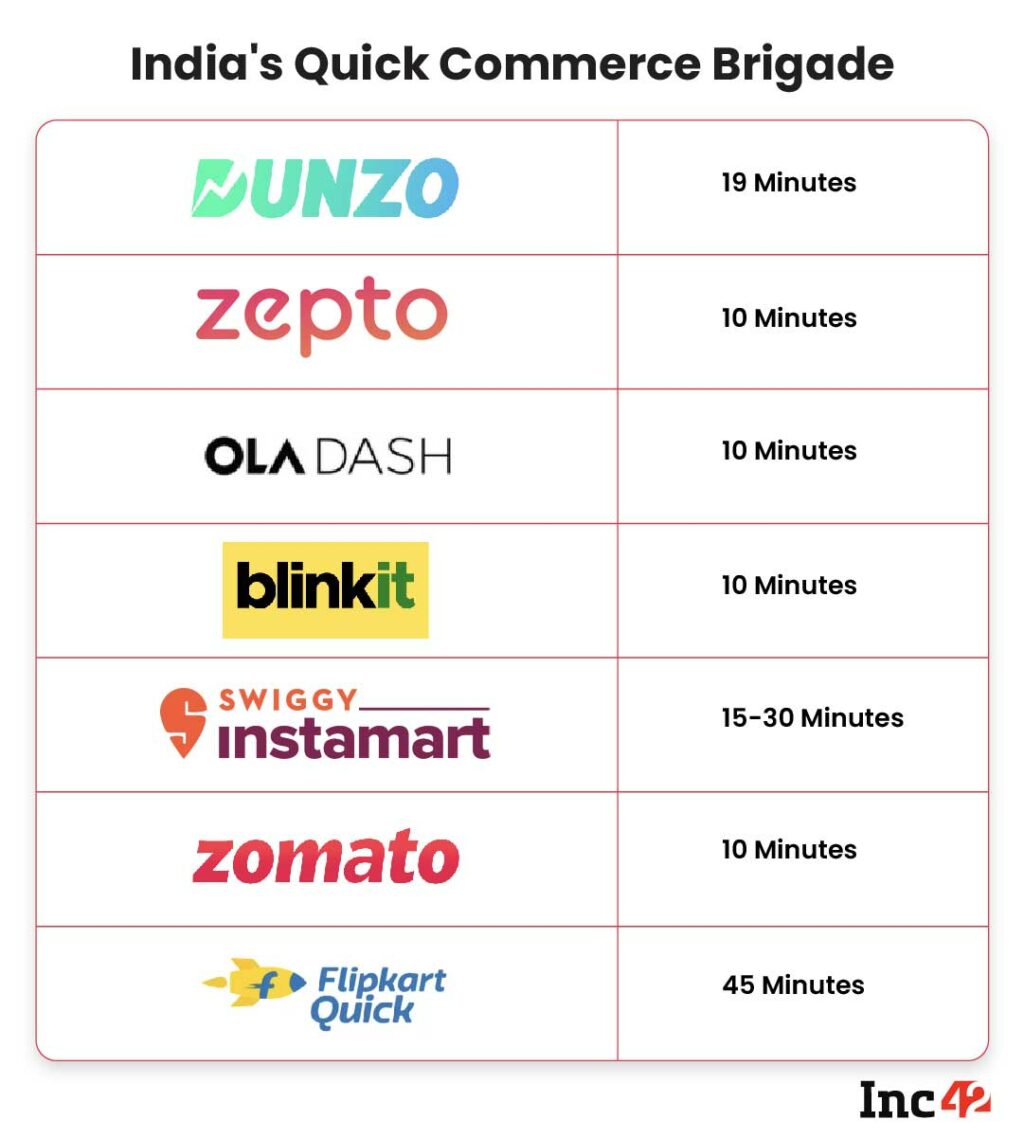 Dunzo, Blinkit Or Zepto: India’s Speedsters In The Qcommerce Battle