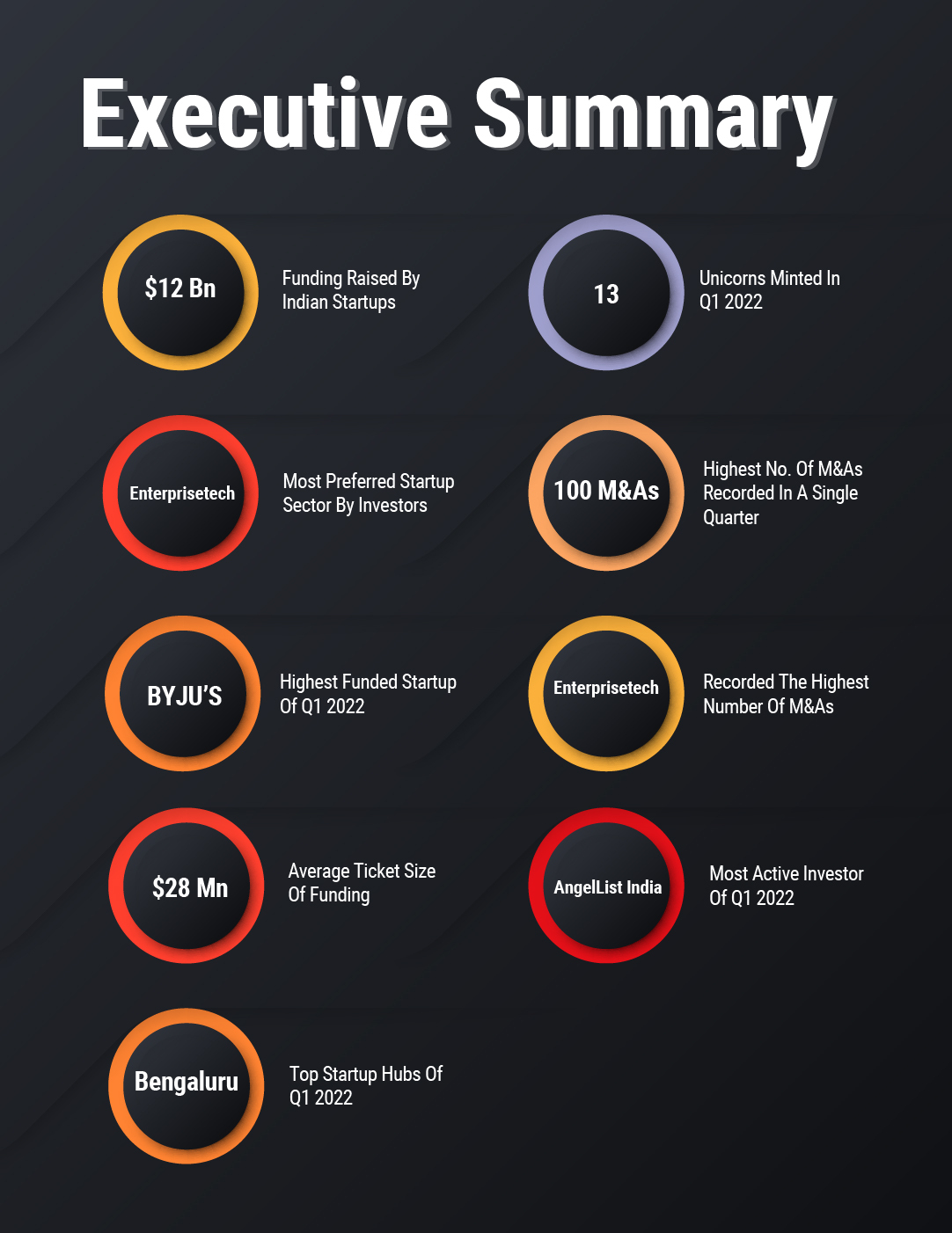 Indian Tech Startup Funding Report Q1 2022 - Inc42 Media