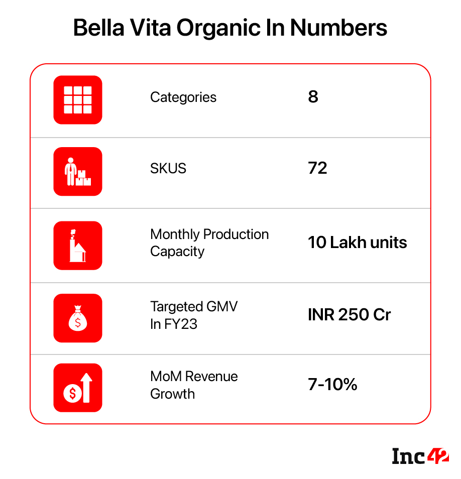 Bella Vita Organic in Numbers