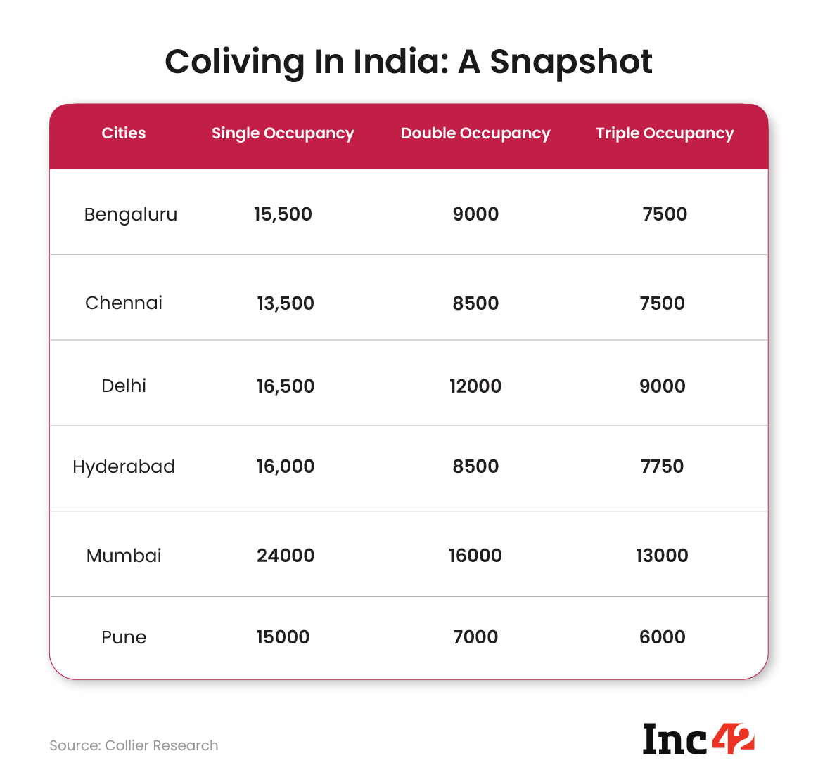 Coliving In India: A Snapshot by City