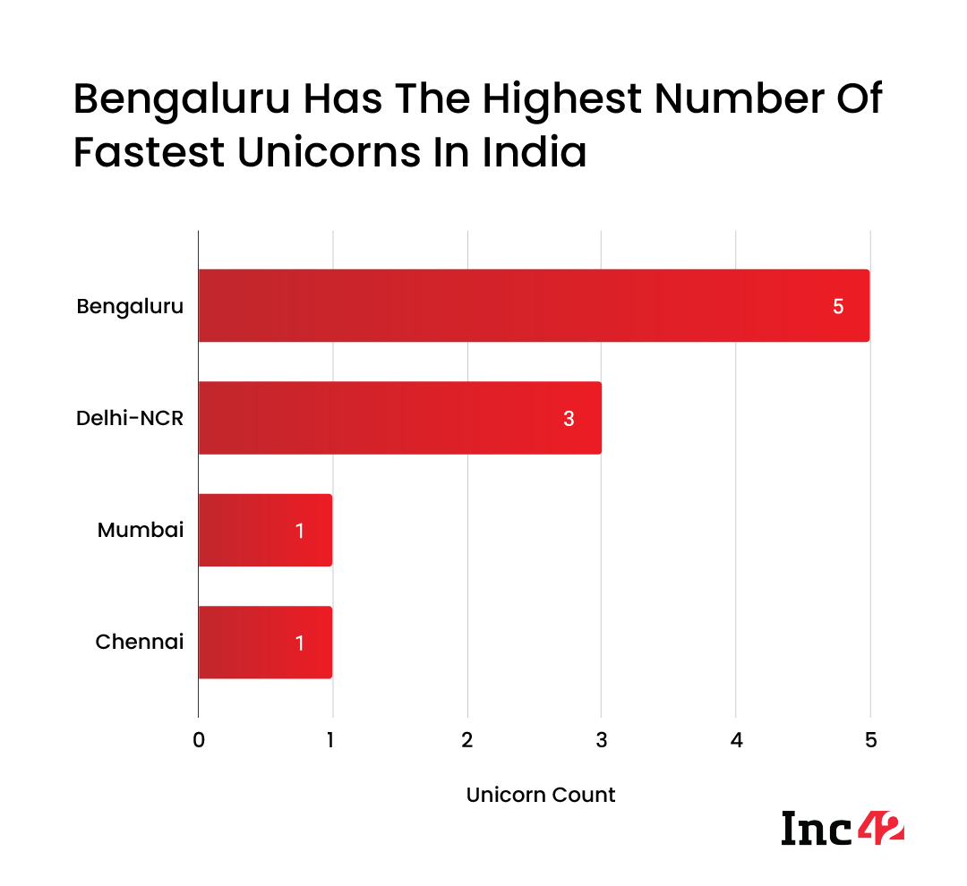 From Mensa To Globalbees Here Are Indias Fastest Unicorns