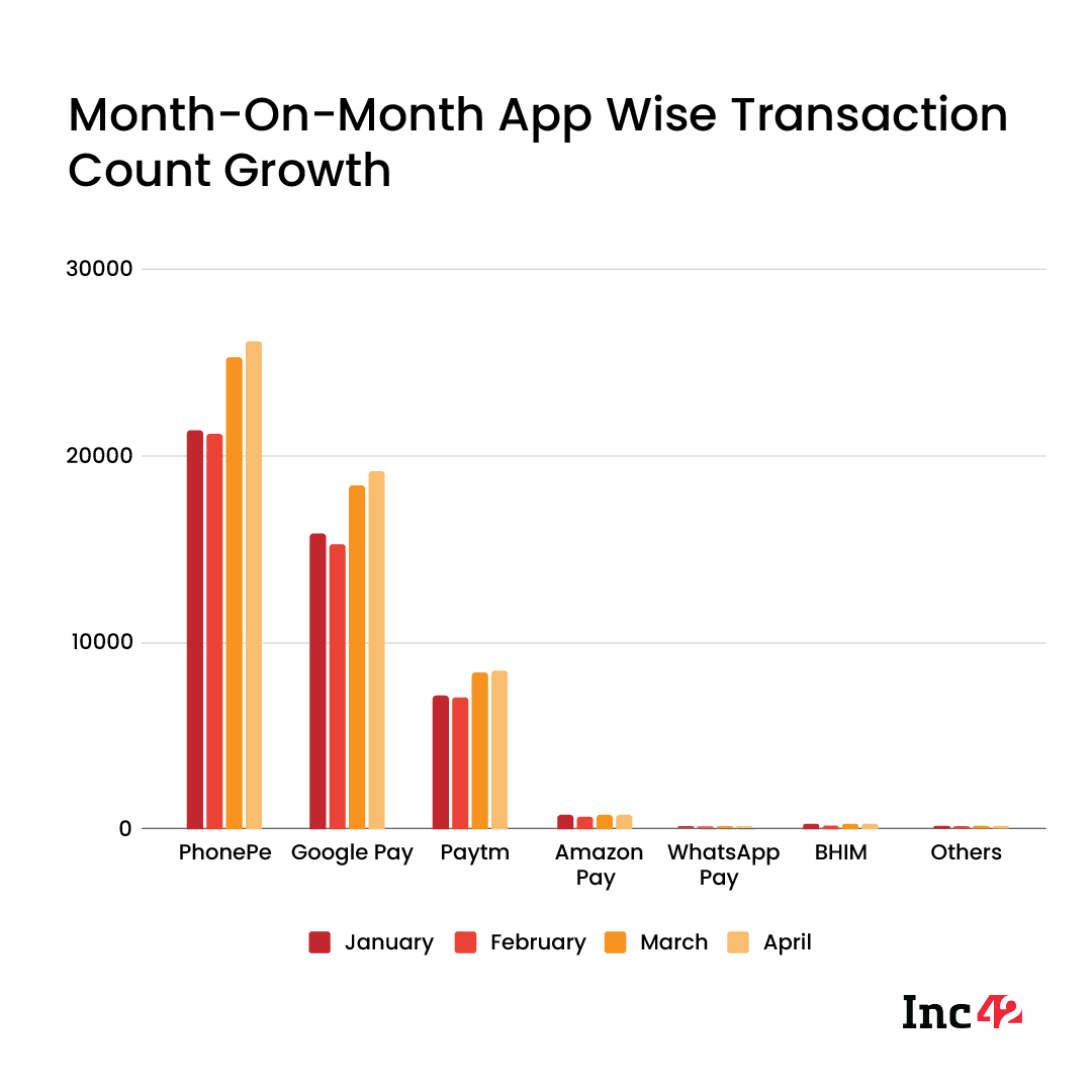 App-Wise UPI Transactions For PhonePe, Google Pay, Paytm, Others