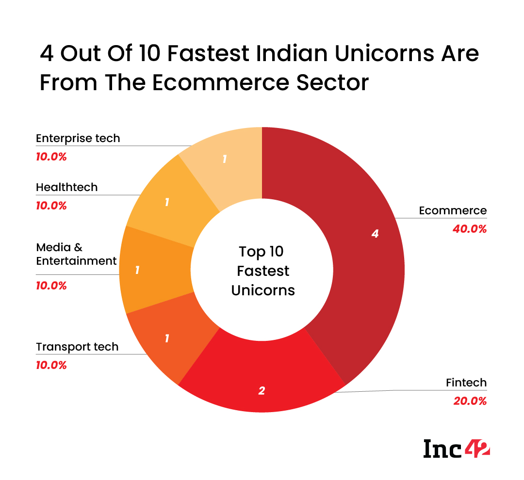 From Mensa To Globalbees Here Are Indias Fastest Unicorns