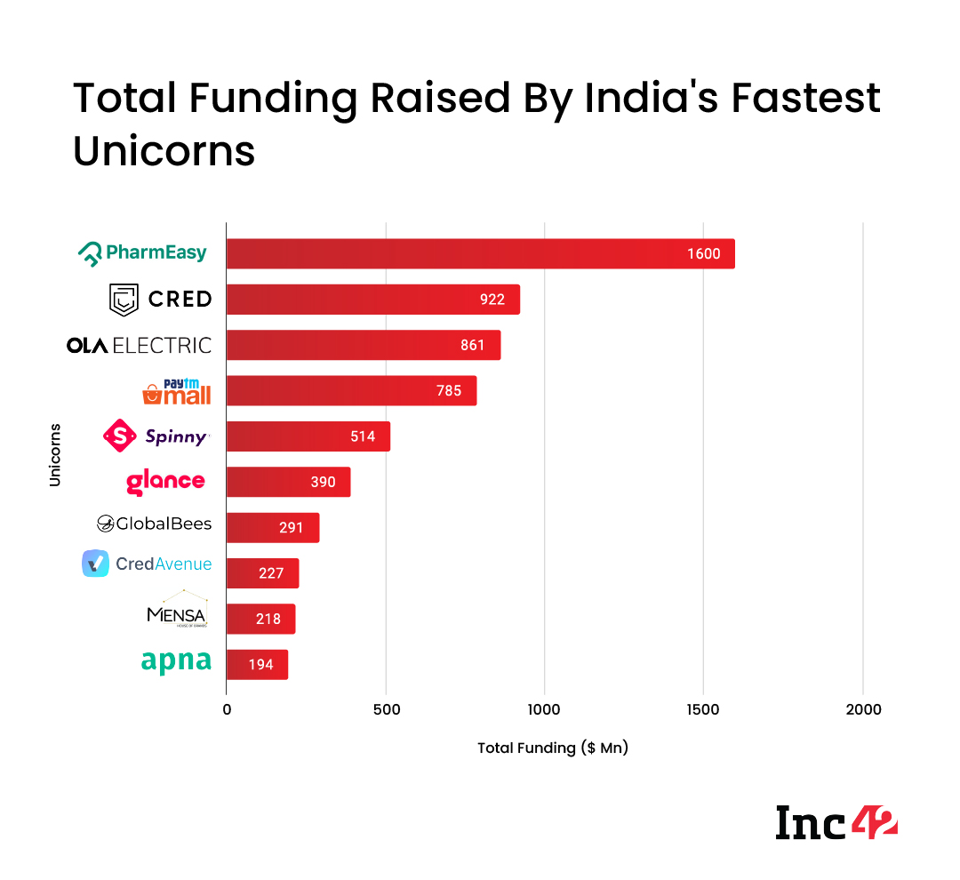 From Mensa To Globalbees Here Are Indias Fastest Unicorns